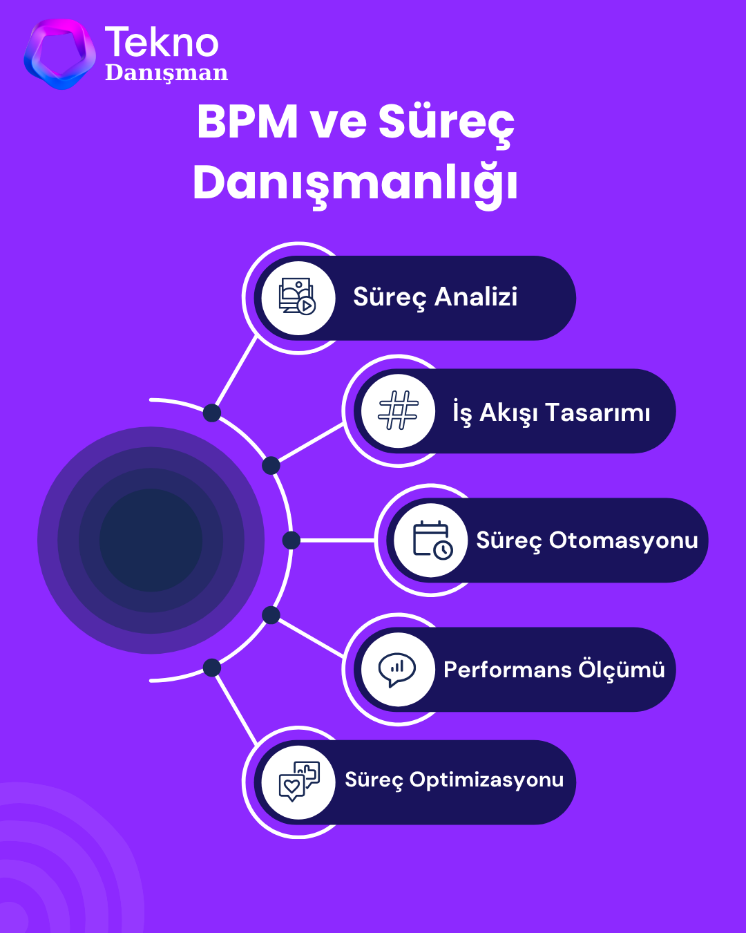 BPM ve süreç danışmanlığı ile iş süreçleri yönetimi